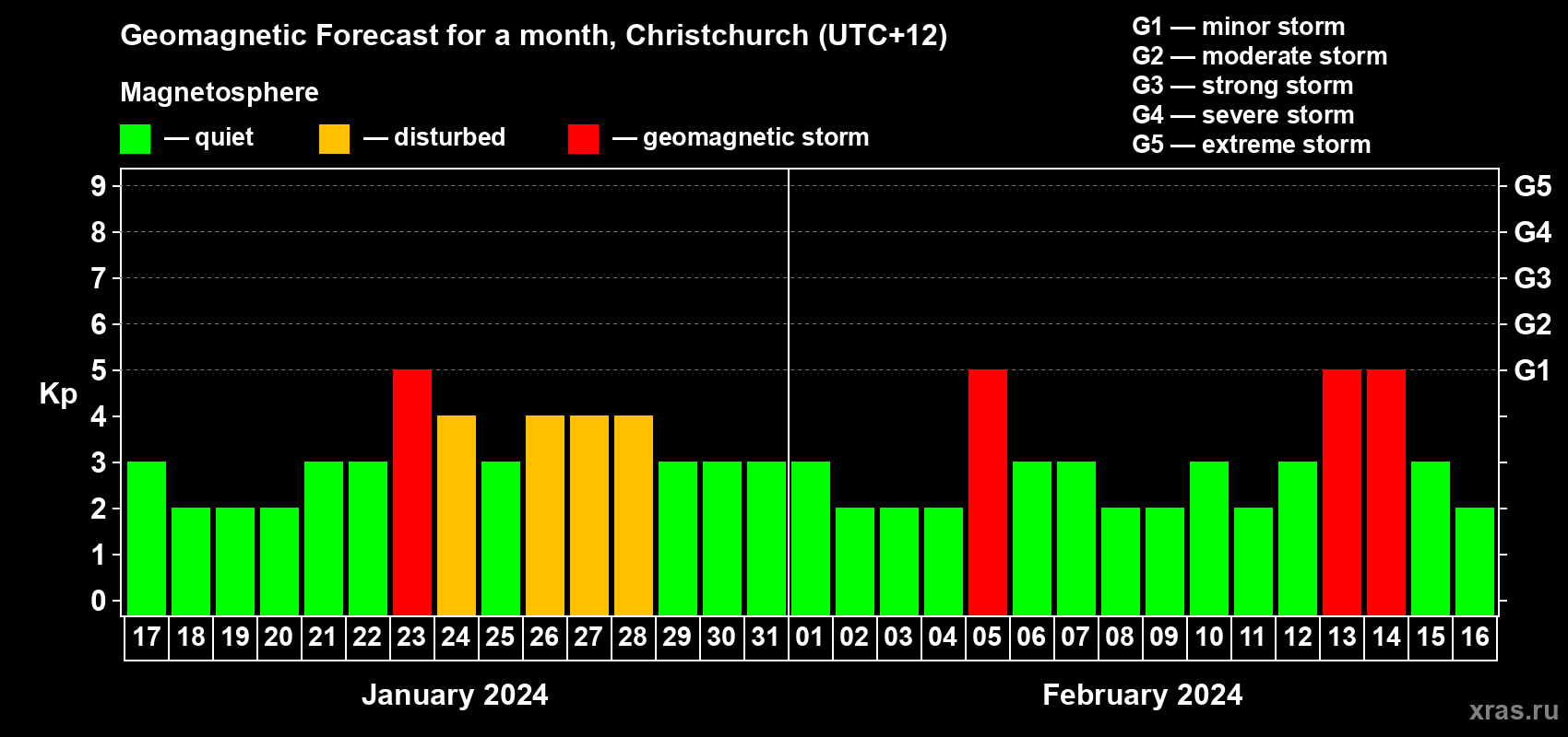 Forecast of the daily maximal value of geomagnetic index Kp for <b>1 month</b> (31 days) <b>from Jan 17, 2024 to Feb 16, 2024</b>