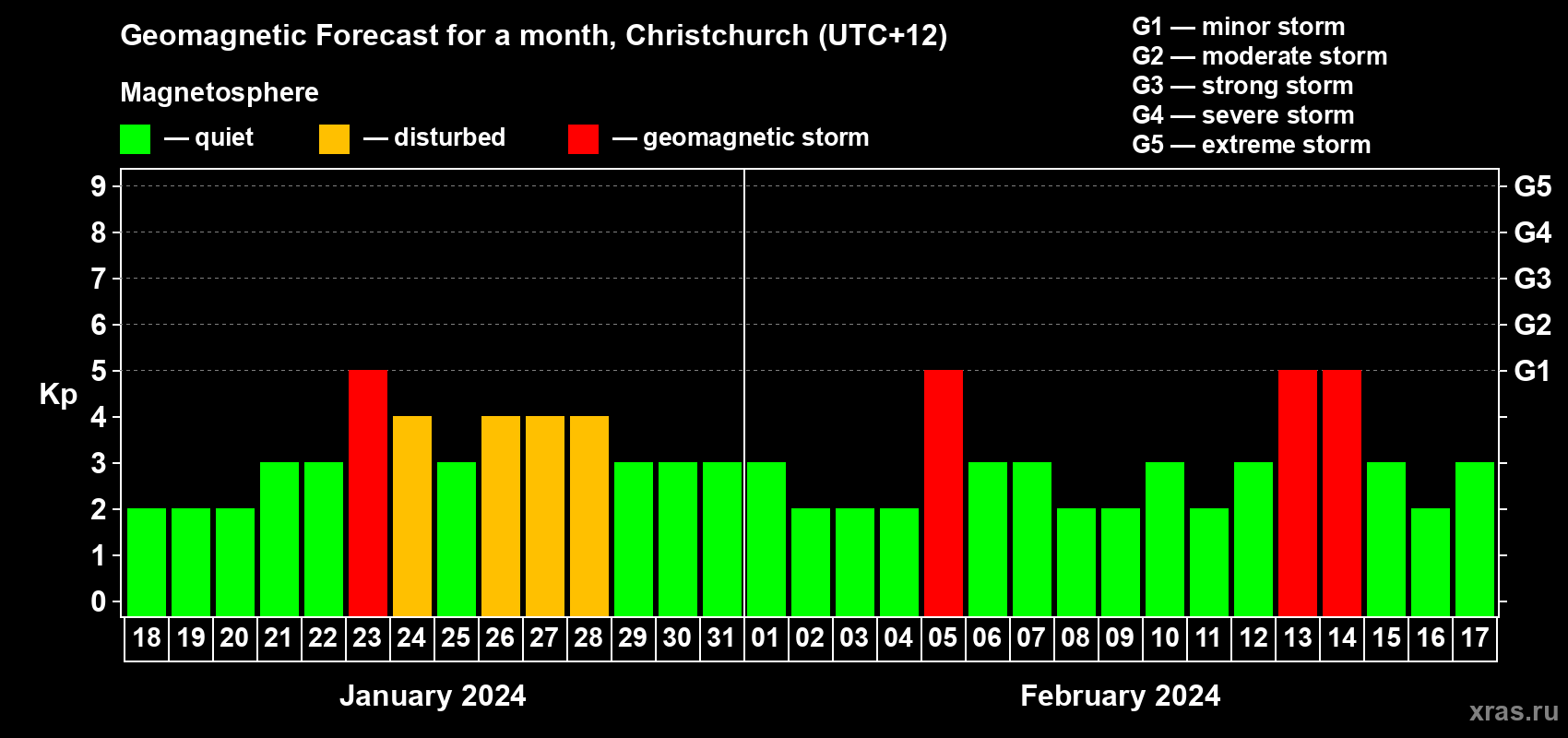 Forecast of the daily maximal value of geomagnetic index Kp for <b>1 month</b> (31 days) <b>from Jan 18, 2024 to Feb 17, 2024</b>