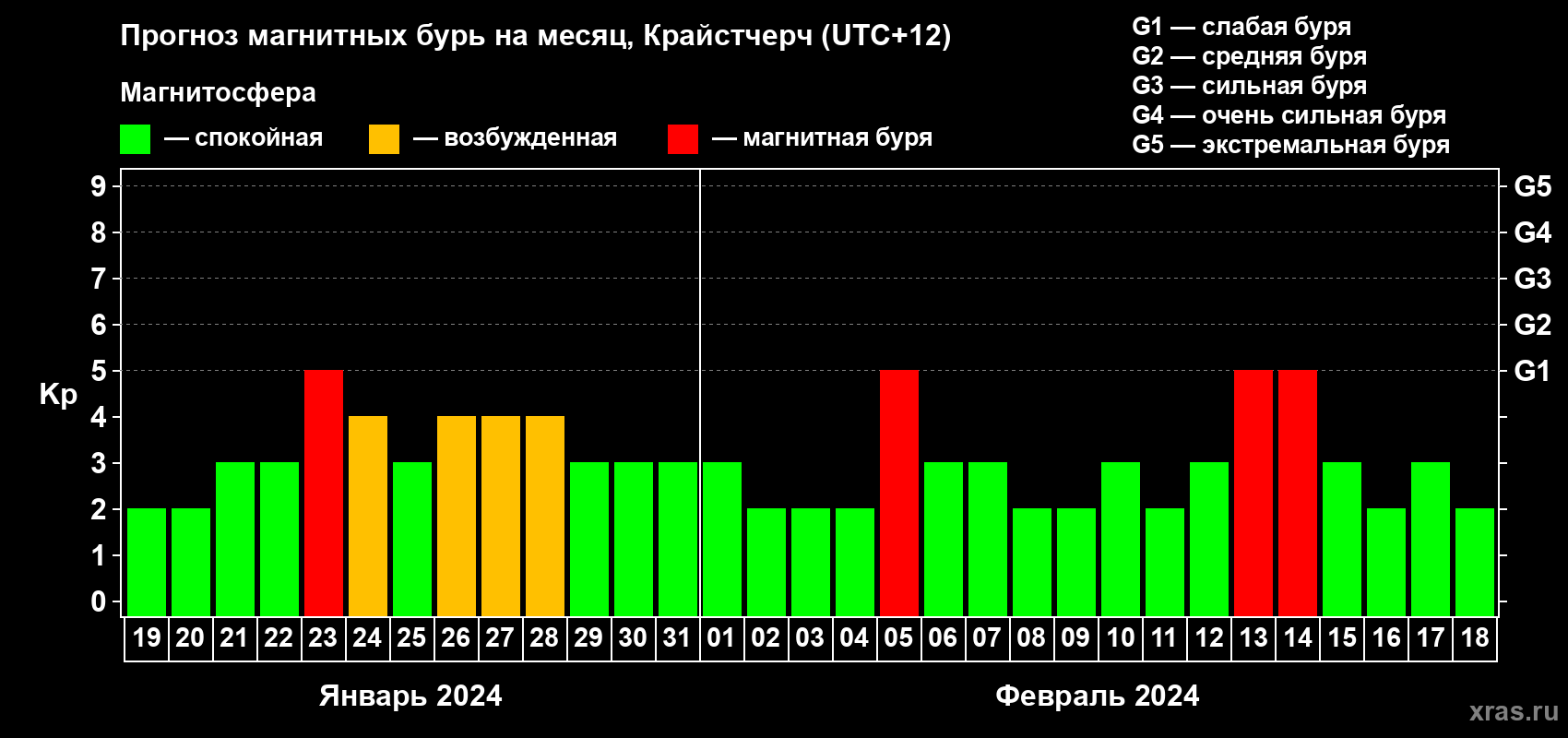 Прогноз максимального суточного геомагнитного индекса&nbsp;Kp на <b>1 месяц</b> (31 день) <b>с 19 января по 18 февраля 2024 г</b>