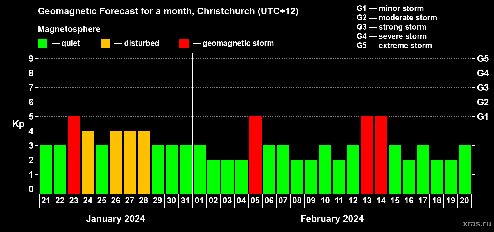 Forecast of the daily maximal value of geomagnetic index Kp for <b>1 month</b> (31 days) <b>from Jan 21, 2024 to Feb 20, 2024</b>