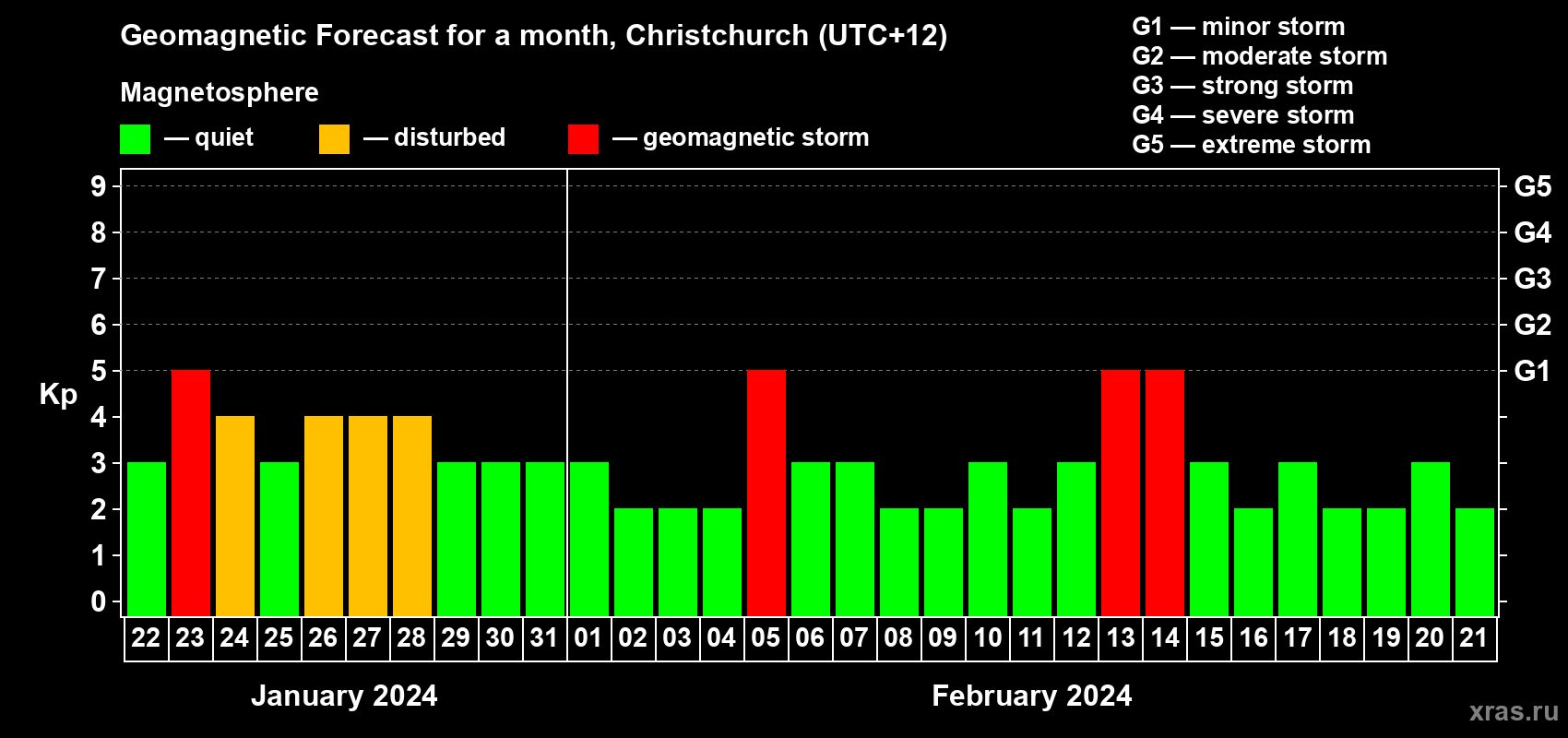 Forecast of the daily maximal value of geomagnetic index Kp for <b>1 month</b> (31 days) <b>from Jan 22, 2024 to Feb 21, 2024</b>