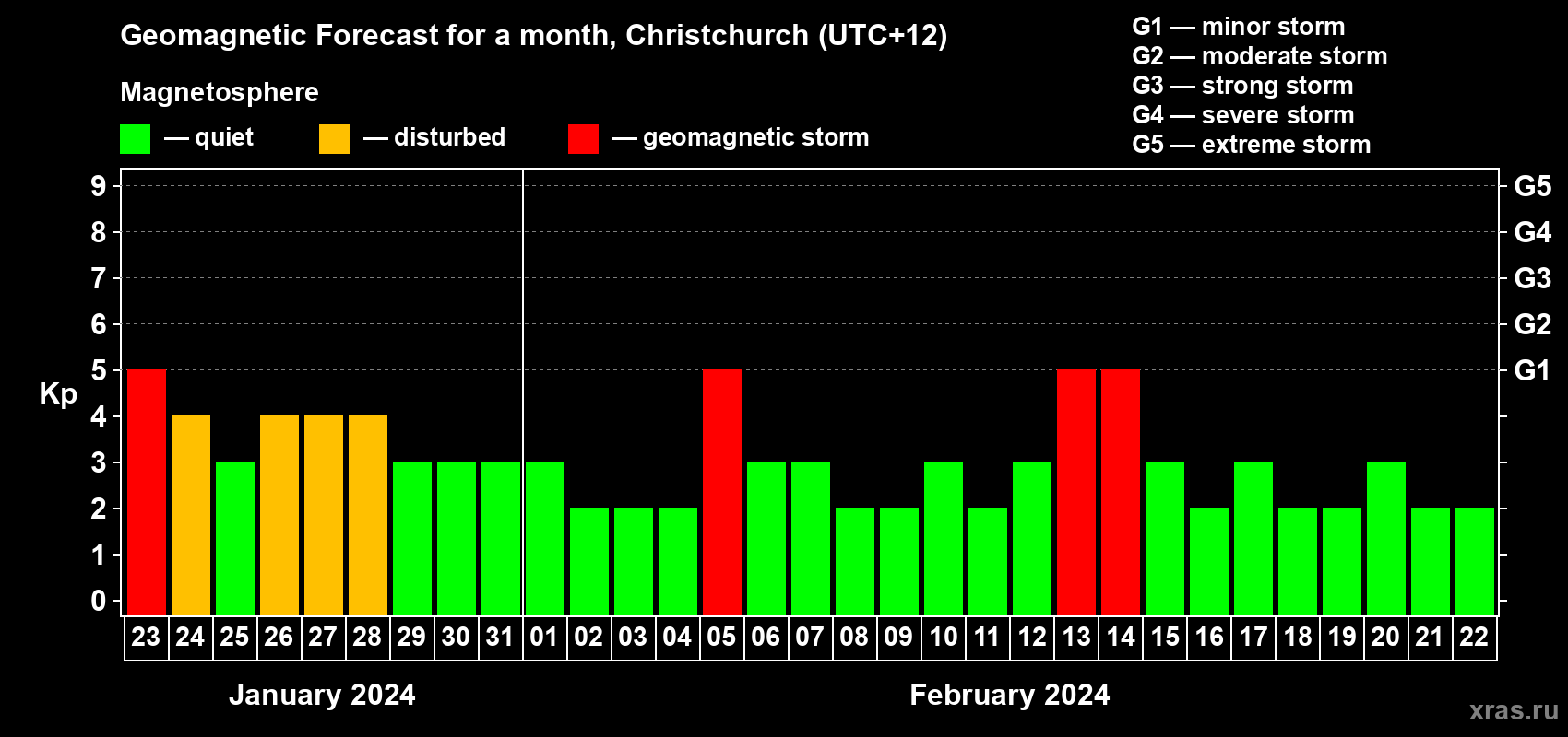 Forecast of the daily maximal value of geomagnetic index Kp for <b>1 month</b> (31 days) <b>from Jan 23, 2024 to Feb 22, 2024</b>