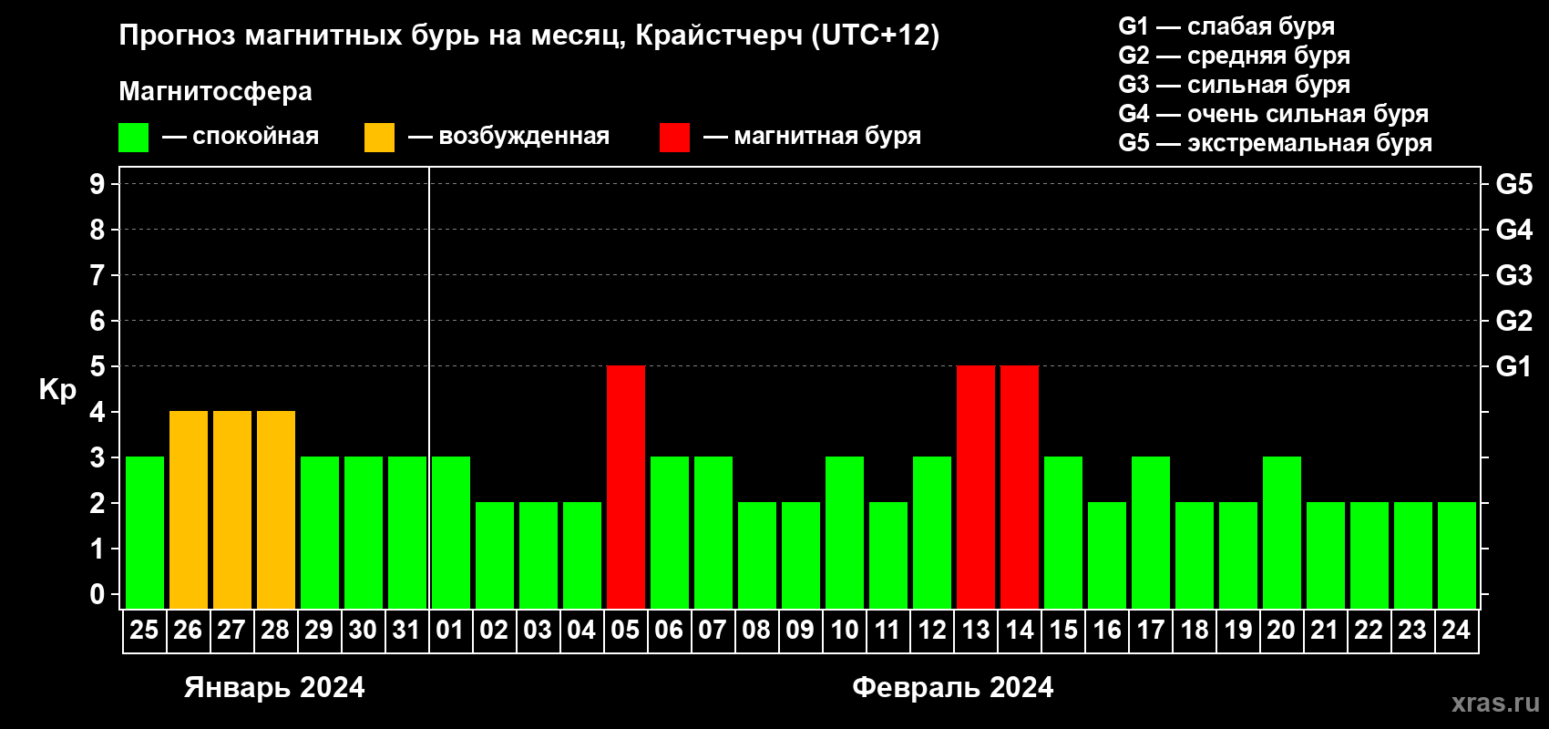 Прогноз максимального суточного геомагнитного индекса Kp на <b>1 месяц</b> (31 день) <b>с 25 января по 24 февраля 2024 г</b>