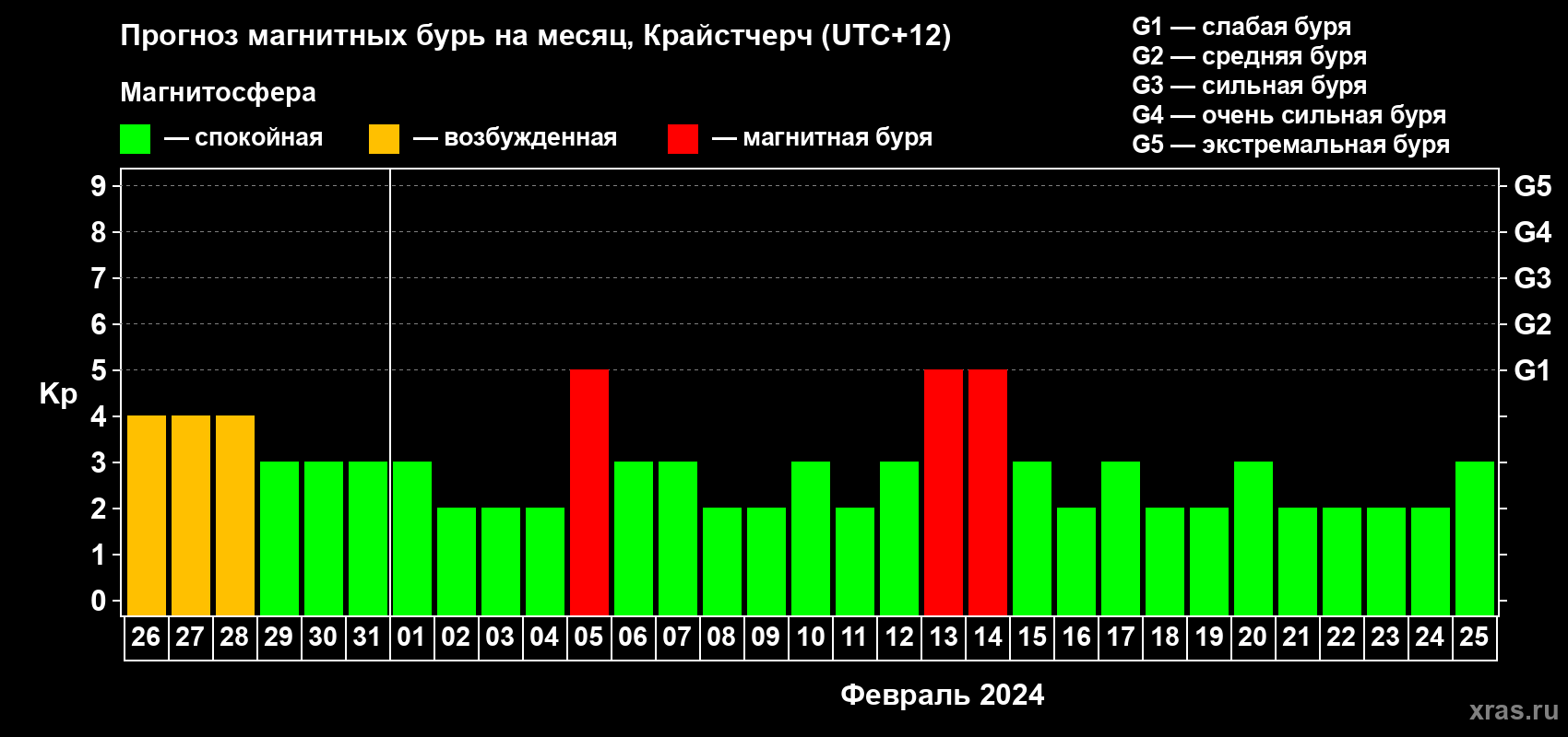 Прогноз максимального суточного геомагнитного индекса&nbsp;Kp на <b>1 месяц</b> (31 день) <b>с 26 января по 25 февраля 2024 г</b>
