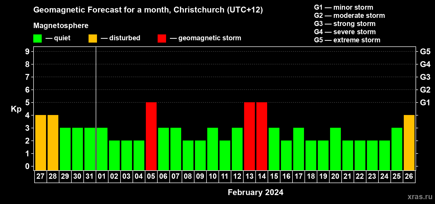 Forecast of the daily maximal value of geomagnetic index Kp for <b>1 month</b> (31 days) <b>from Jan 27, 2024 to Feb 26, 2024</b>