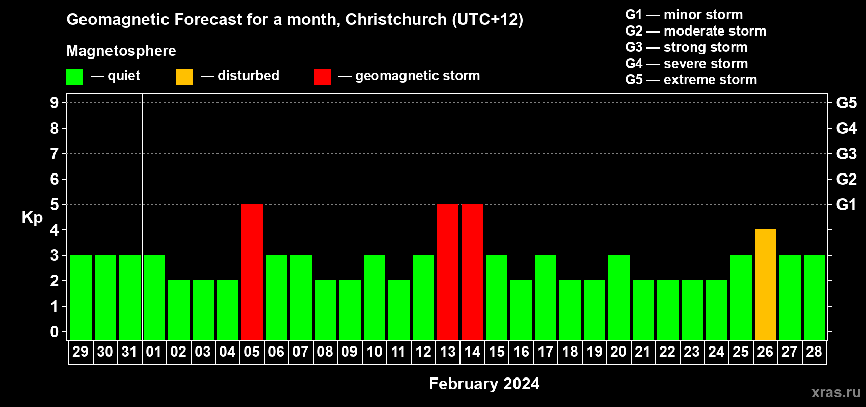 Forecast of the daily maximal value of geomagnetic index Kp for <b>1 month</b> (31 days) <b>from Jan 29, 2024 to Feb 28, 2024</b>