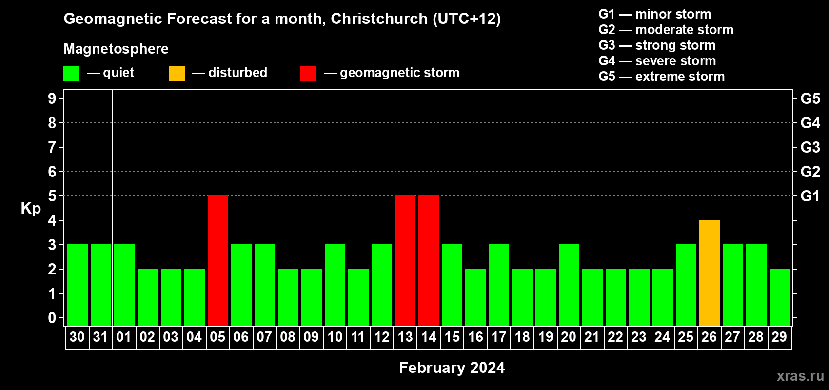 Forecast of the daily maximal value of geomagnetic index Kp for <b>1 month</b> (31 days) <b>from Jan 30, 2024 to Feb 29, 2024</b>