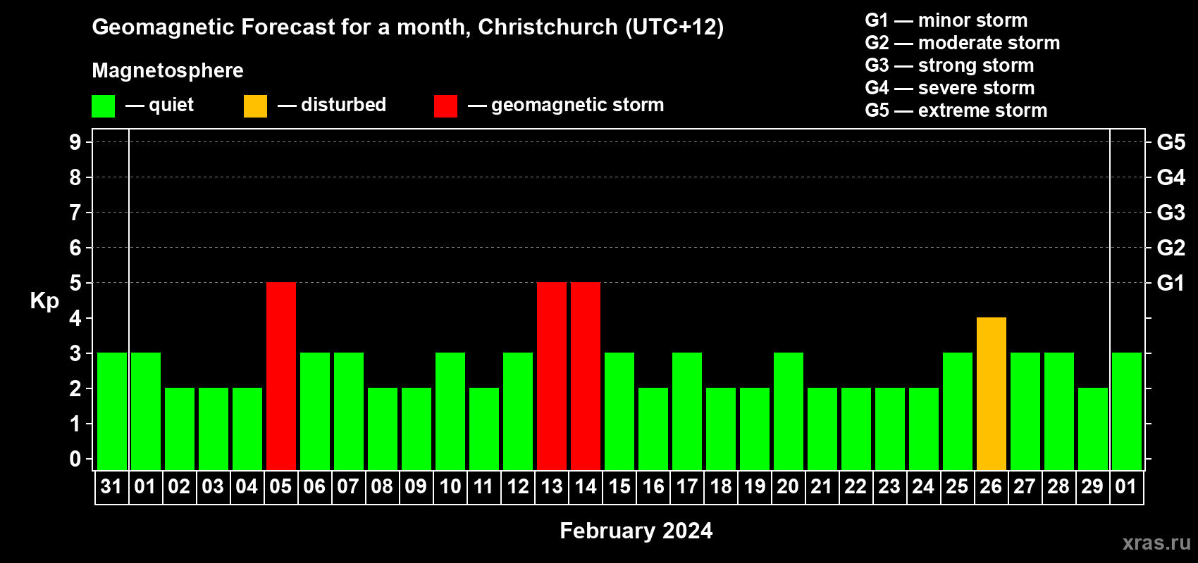 Forecast of the daily maximal value of geomagnetic index Kp for <b>1 month</b> (31 days) <b>from Jan 31, 2024 to Mar 01, 2024</b>