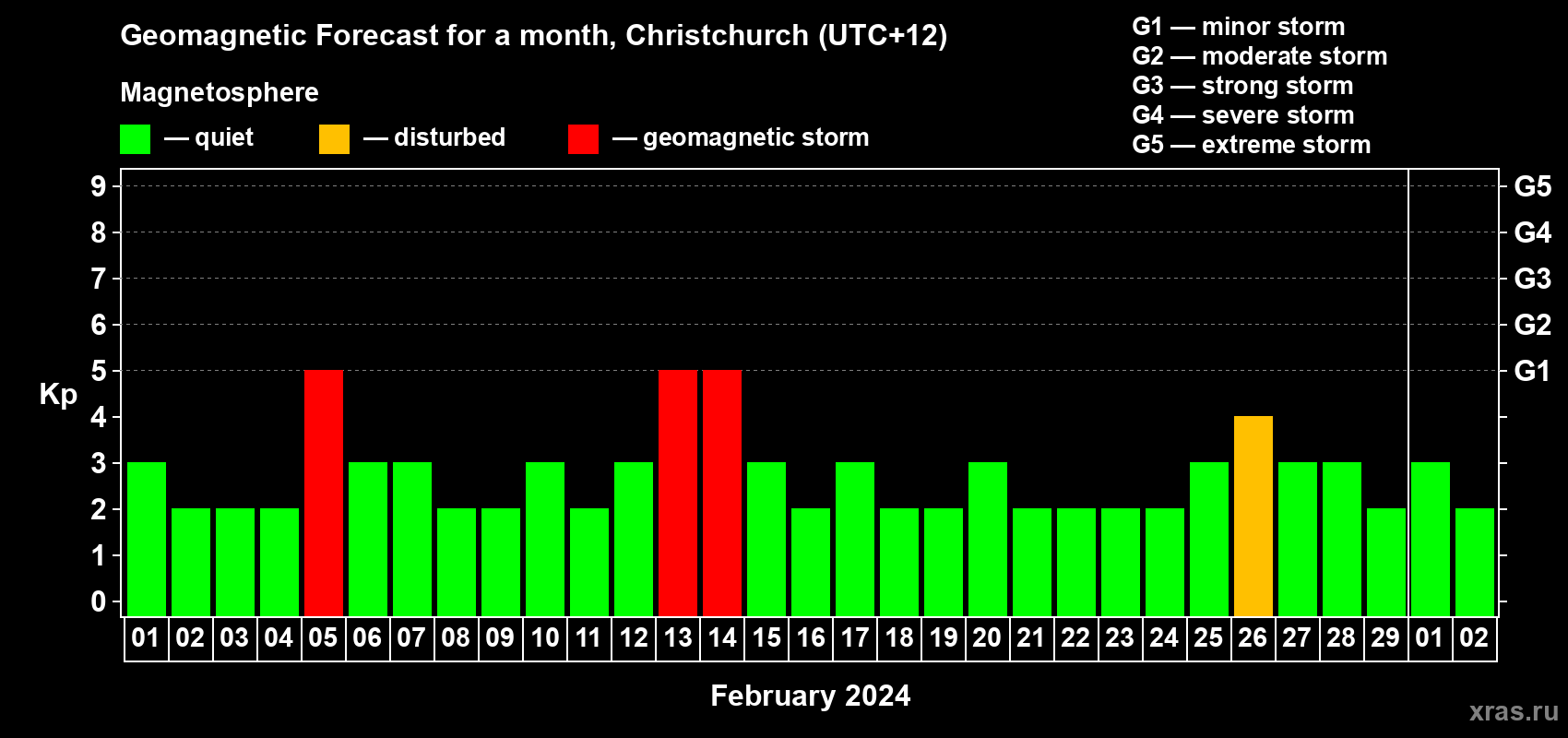 Forecast of the daily maximal value of geomagnetic index Kp for <b>1 month</b> (31 days) <b>from Feb 01, 2024 to Mar 02, 2024</b>