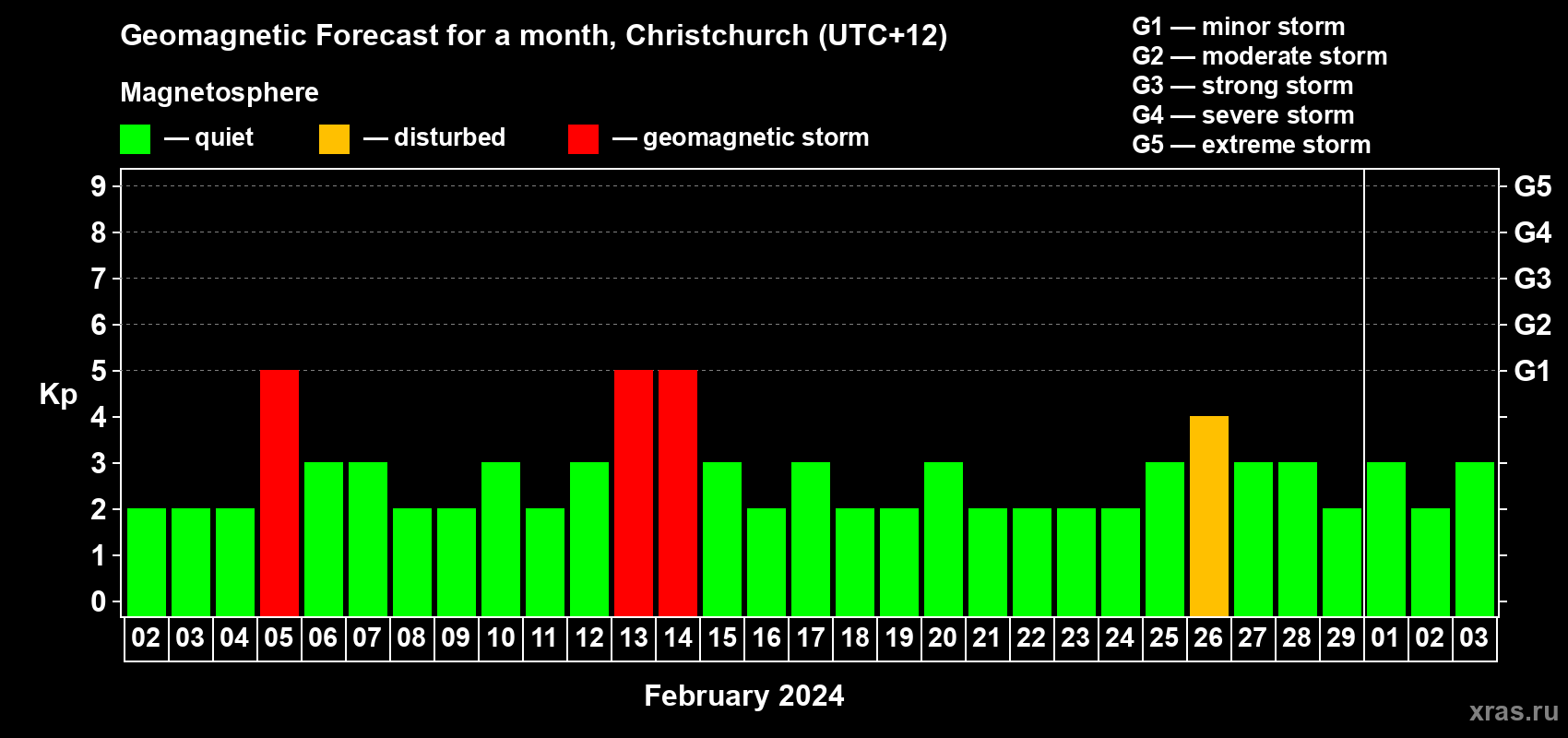 Forecast of the daily maximal value of geomagnetic index Kp for <b>1 month</b> (31 days) <b>from Feb 02, 2024 to Mar 03, 2024</b>