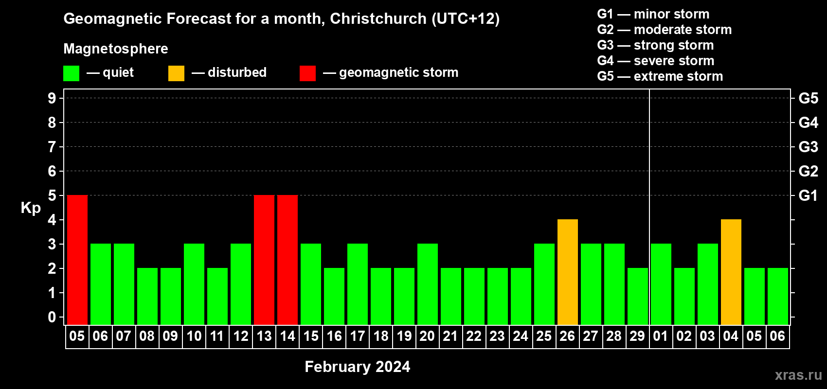 Forecast of the daily maximal value of geomagnetic index Kp for <b>1 month</b> (31 days) <b>from Feb 05, 2024 to Mar 06, 2024</b>