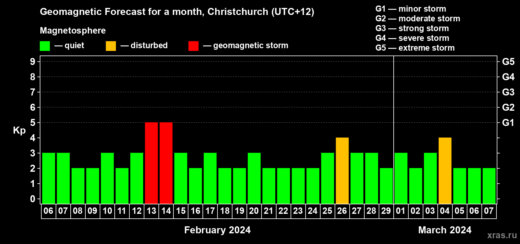 Forecast of the daily maximal value of geomagnetic index Kp for <b>1 month</b> (31 days) <b>from Feb 06, 2024 to Mar 07, 2024</b>