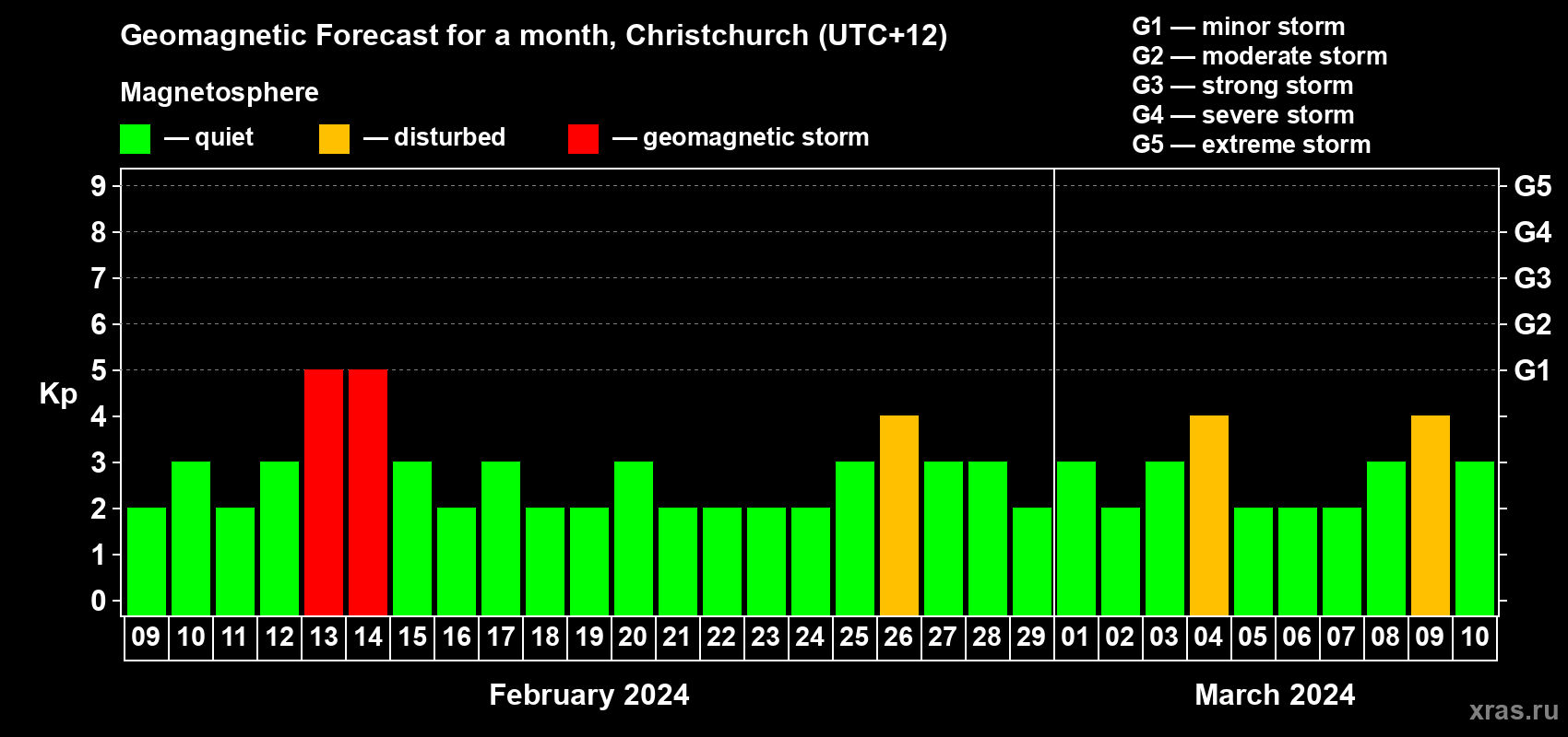 Forecast of the daily maximal value of geomagnetic index Kp for <b>1 month</b> (31 days) <b>from Feb 09, 2024 to Mar 10, 2024</b>