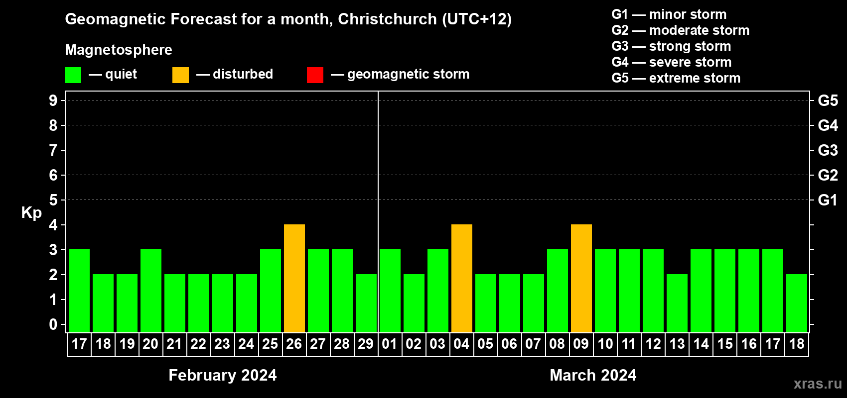 Forecast of the daily maximal value of geomagnetic index&nbsp;Kp for <b>1 month</b> (31 days) <b>from Feb 17, 2024 to Mar 18, 2024</b>