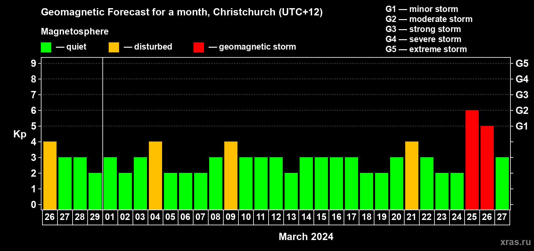 Forecast of the daily maximal value of geomagnetic index Kp for <b>1 month</b> (31 days) <b>from Feb 26, 2024 to Mar 27, 2024</b>