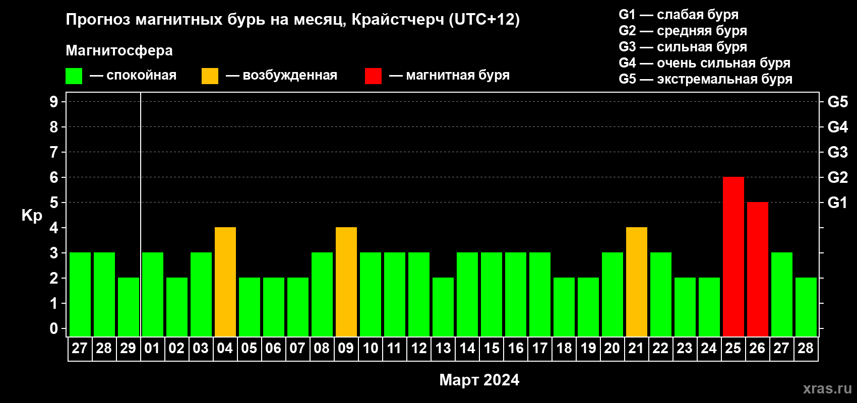 Прогноз максимального суточного геомагнитного индекса&nbsp;Kp на <b>1 месяц</b> (31 день) <b>с 27 февраля по 28 марта 2024 г</b>