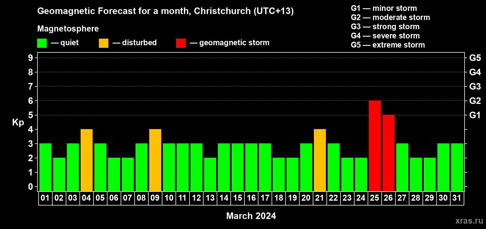 Forecast of the daily maximal value of geomagnetic index Kp for <b>1 month</b> (31 days) <b>from Mar 01, 2024 to Mar 31, 2024</b>