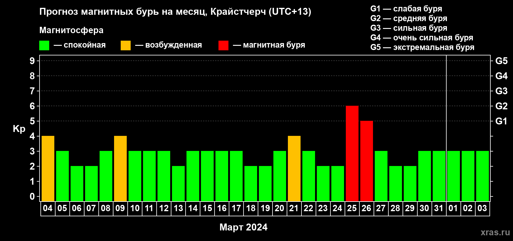 Прогноз максимального суточного геомагнитного индекса Kp на <b>1 месяц</b> (31 день) <b>с 04 марта по 03 апреля 2024 г</b>