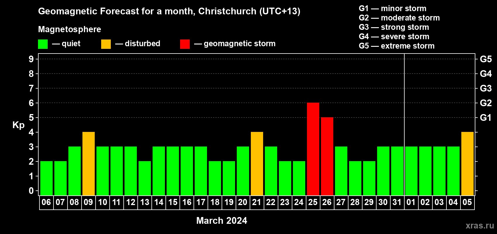 Forecast of the daily maximal value of geomagnetic index&nbsp;Kp for <b>1 month</b> (31 days) <b>from Mar 06, 2024 to Apr 05, 2024</b>