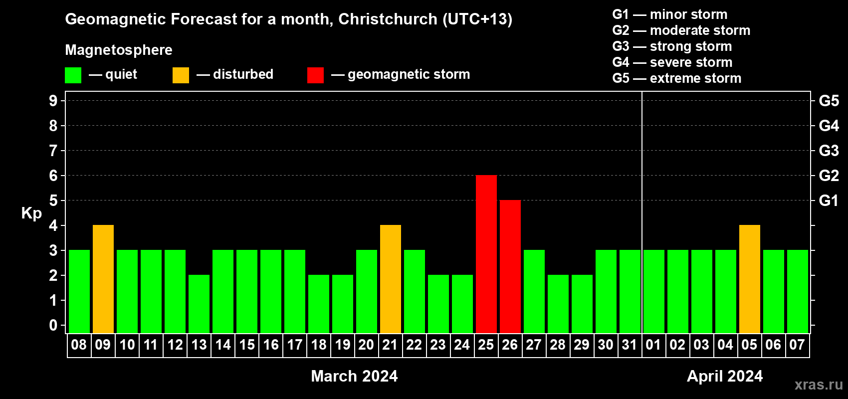 Forecast of the daily maximal value of geomagnetic index Kp for <b>1 month</b> (31 days) <b>from Mar 08, 2024 to Apr 07, 2024</b>