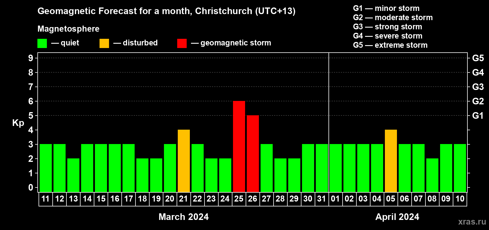 Forecast of the daily maximal value of geomagnetic index Kp for <b>1 month</b> (31 days) <b>from Mar 11, 2024 to Apr 10, 2024</b>