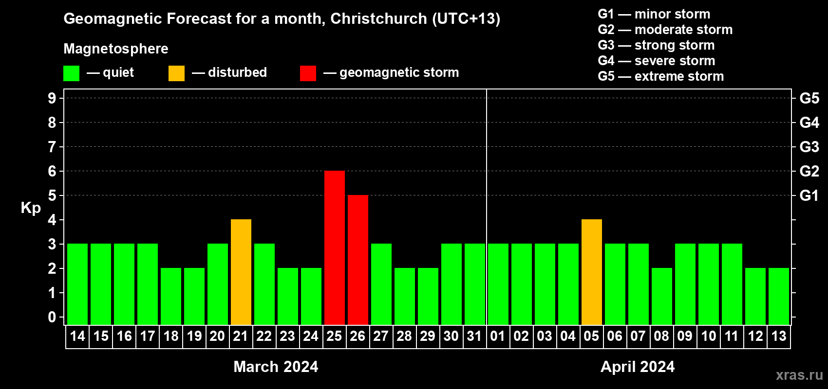 Forecast of the daily maximal value of geomagnetic index Kp for <b>1 month</b> (31 days) <b>from Mar 14, 2024 to Apr 13, 2024</b>