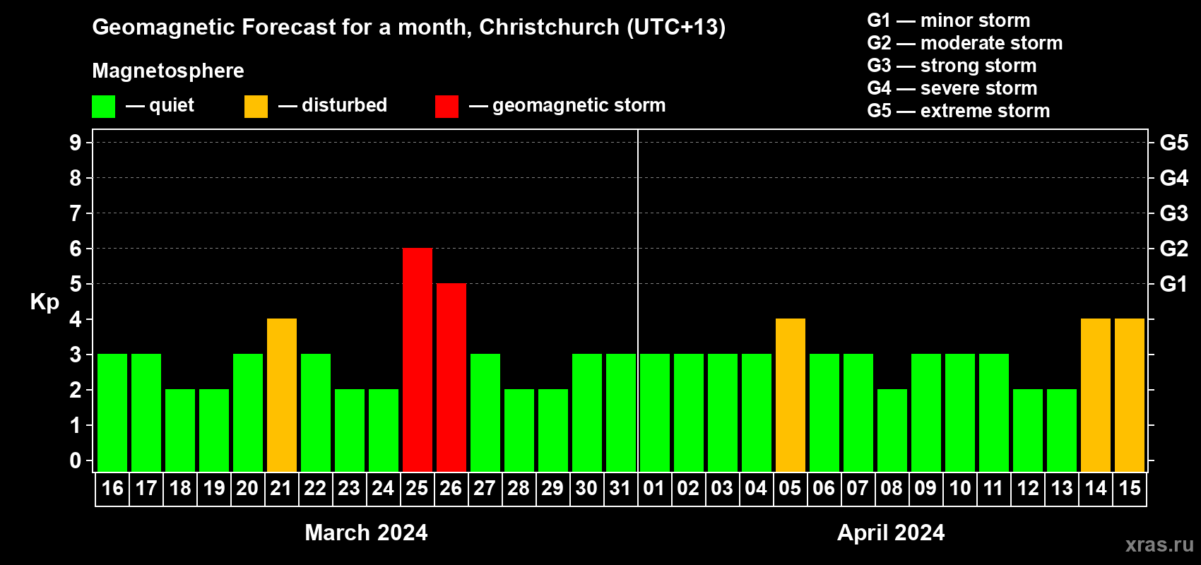Forecast of the daily maximal value of geomagnetic index Kp for <b>1 month</b> (31 days) <b>from Mar 16, 2024 to Apr 15, 2024</b>