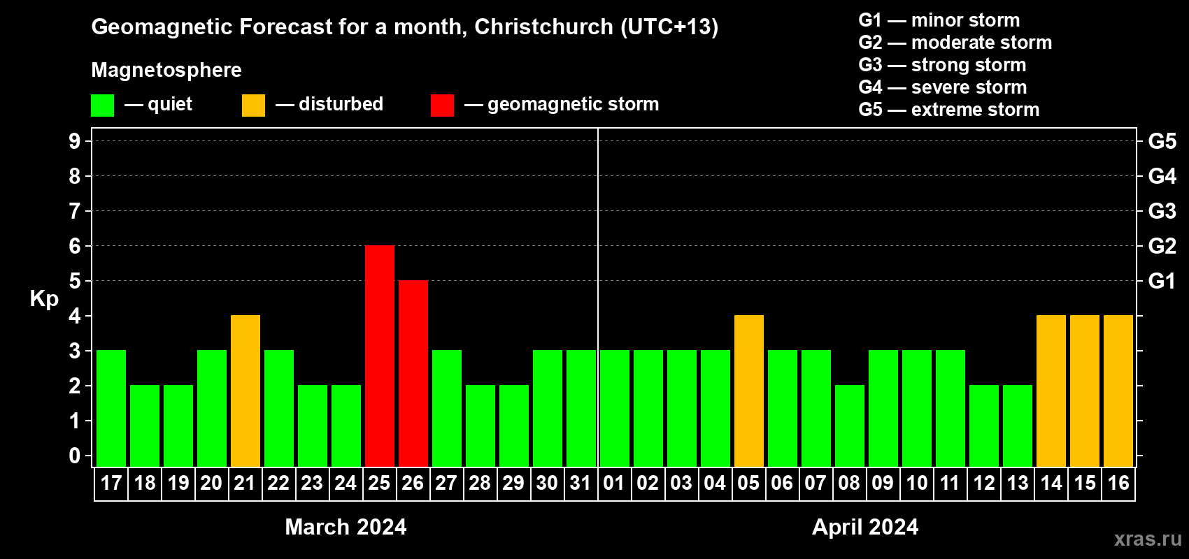 Forecast of the daily maximal value of geomagnetic index Kp for <b>1 month</b> (31 days) <b>from Mar 17, 2024 to Apr 16, 2024</b>