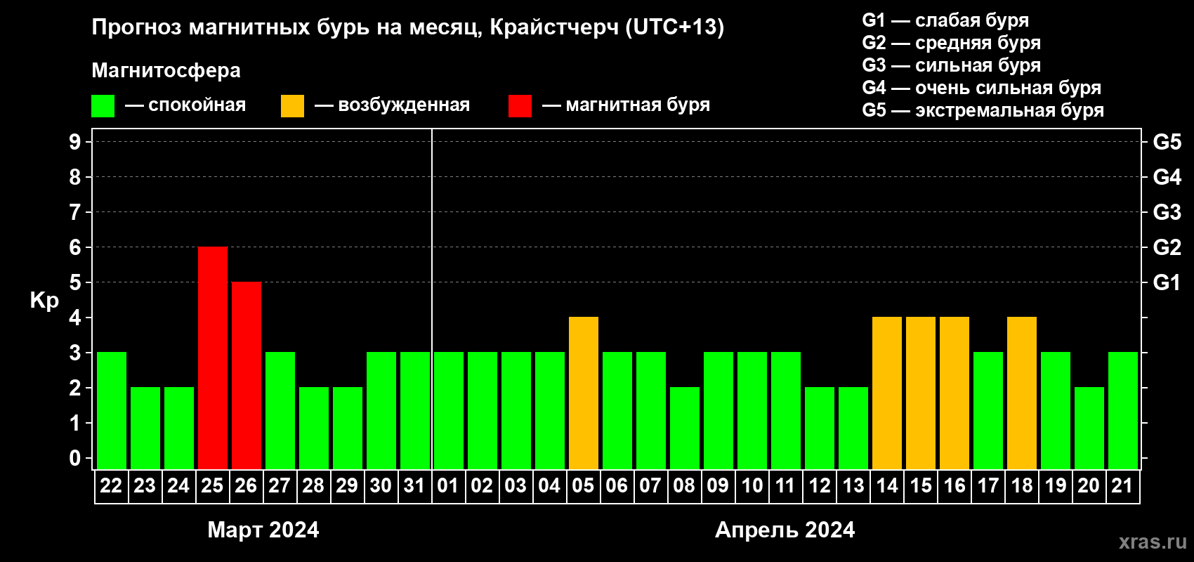 Прогноз максимального суточного геомагнитного индекса Kp на <b>1 месяц</b> (31 день) <b>с 22 марта по 21 апреля 2024 г</b>