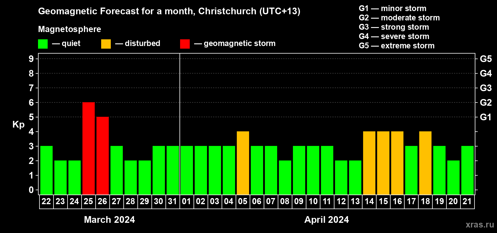 Forecast of the daily maximal value of geomagnetic index Kp for <b>1 month</b> (31 days) <b>from Mar 22, 2024 to Apr 21, 2024</b>
