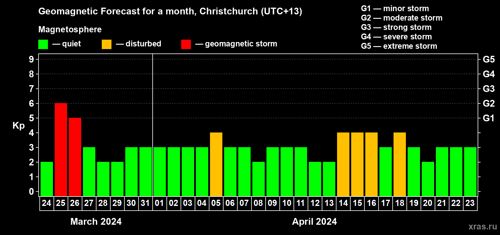 Forecast of the daily maximal value of geomagnetic index Kp for <b>1 month</b> (31 days) <b>from Mar 24, 2024 to Apr 23, 2024</b>