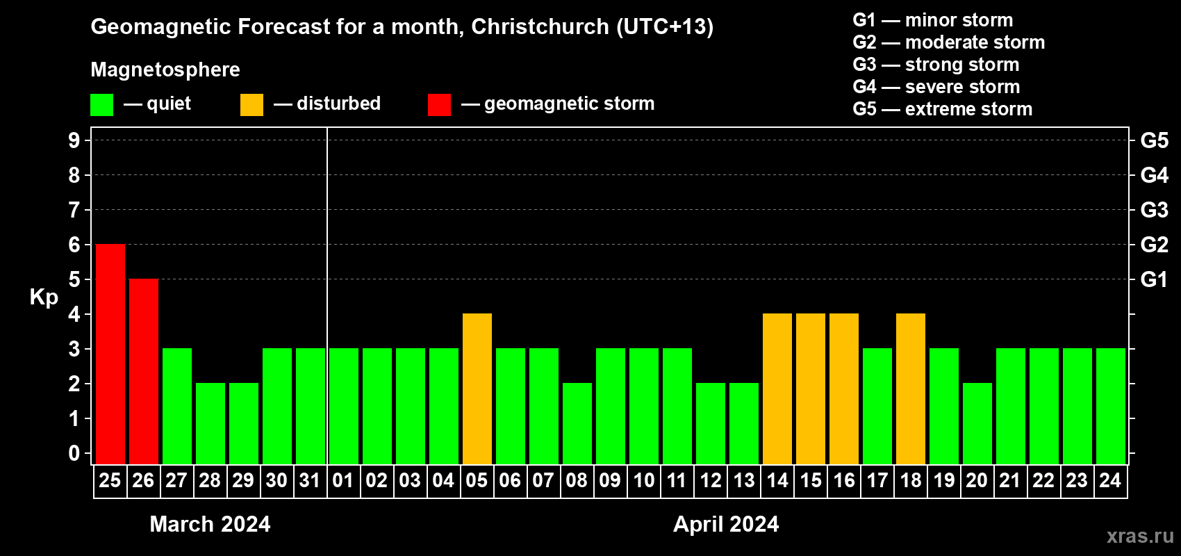 Forecast of the daily maximal value of geomagnetic index&nbsp;Kp for <b>1 month</b> (31 days) <b>from Mar 25, 2024 to Apr 24, 2024</b>