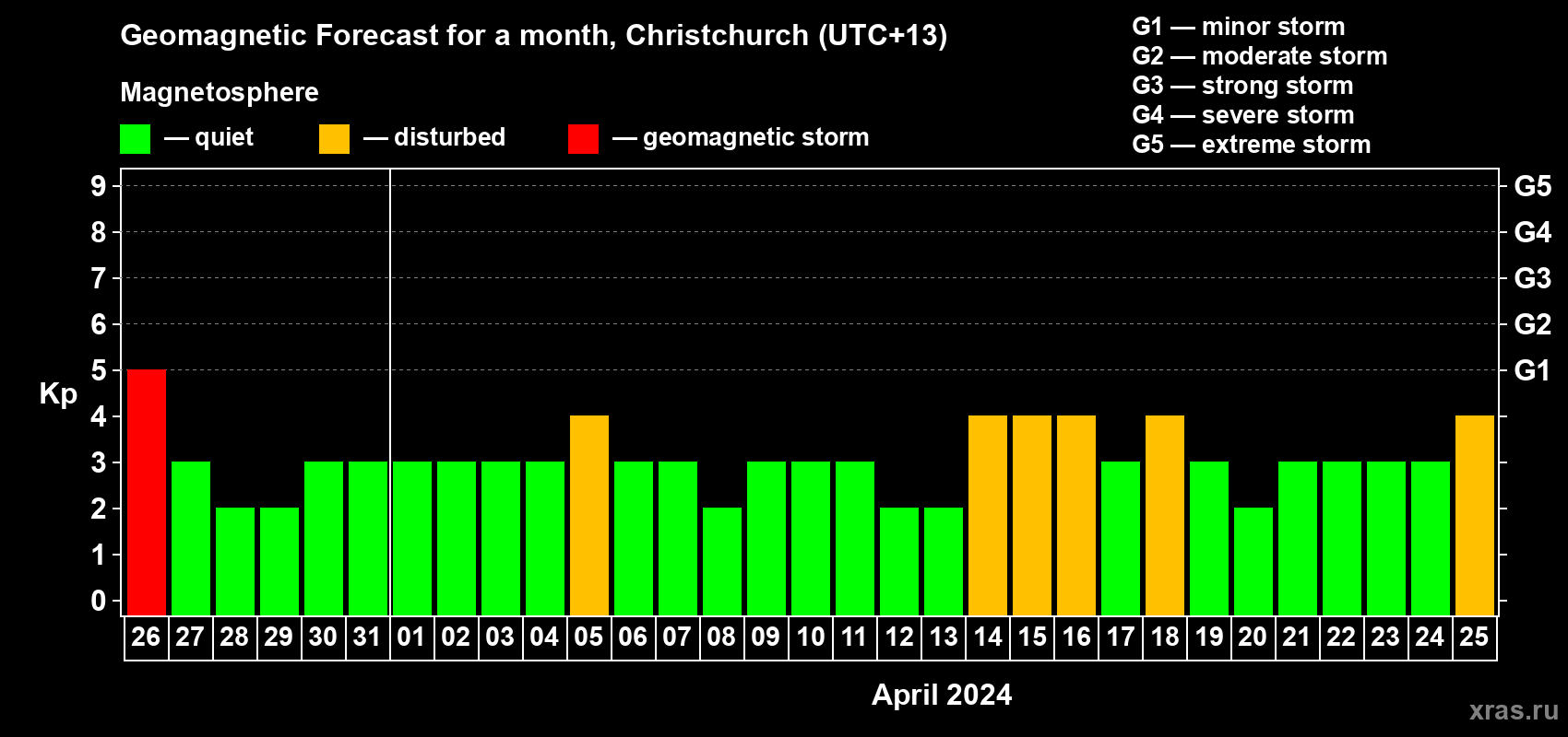 Forecast of the daily maximal value of geomagnetic index Kp for <b>1 month</b> (31 days) <b>from Mar 26, 2024 to Apr 25, 2024</b>