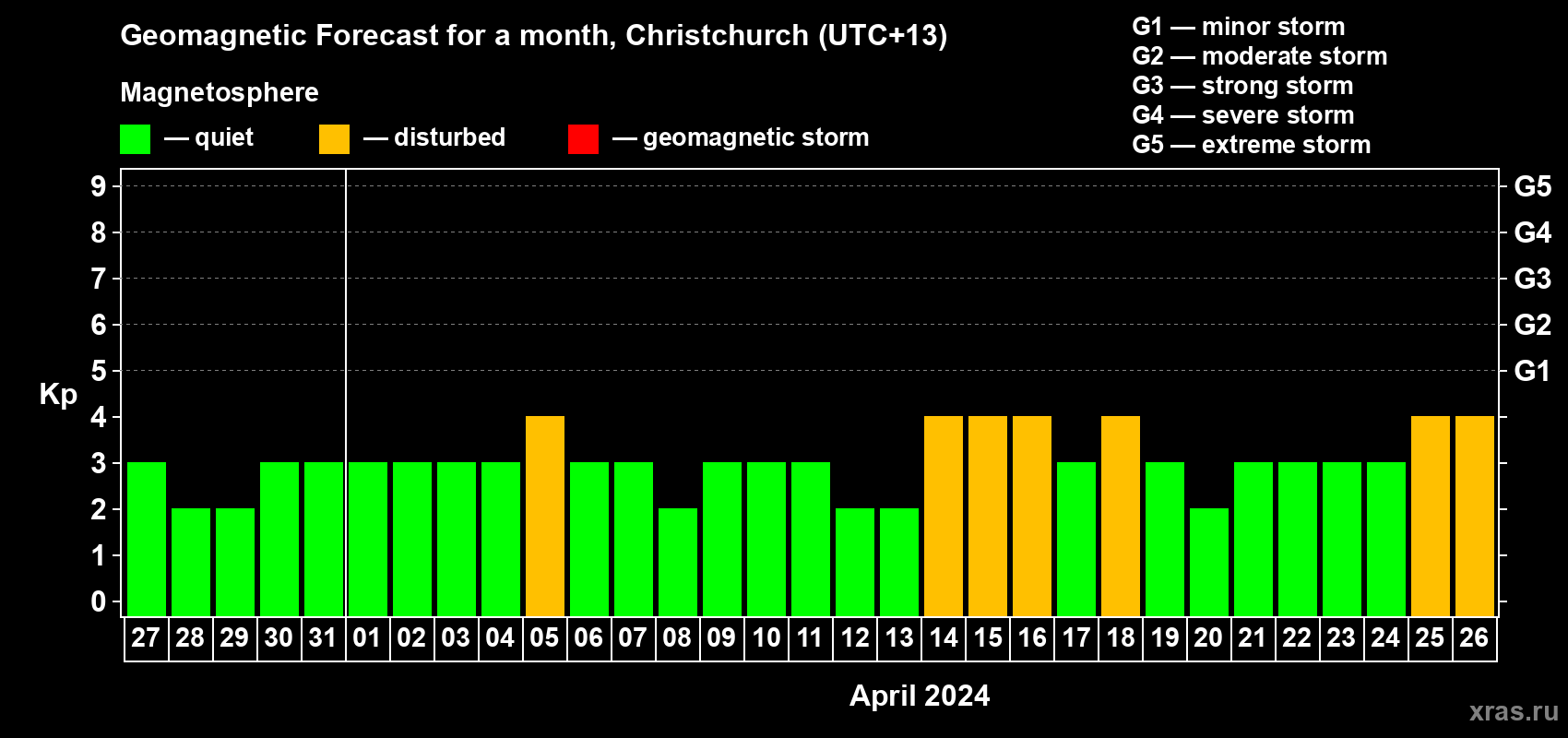Forecast of the daily maximal value of geomagnetic index&nbsp;Kp for <b>1 month</b> (31 days) <b>from Mar 27, 2024 to Apr 26, 2024</b>