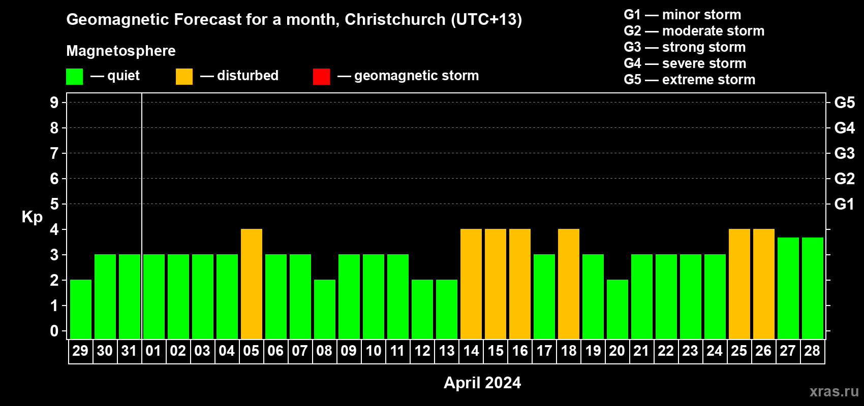 Forecast of the daily maximal value of geomagnetic index Kp for <b>1 month</b> (31 days) <b>from Mar 29, 2024 to Apr 28, 2024</b>