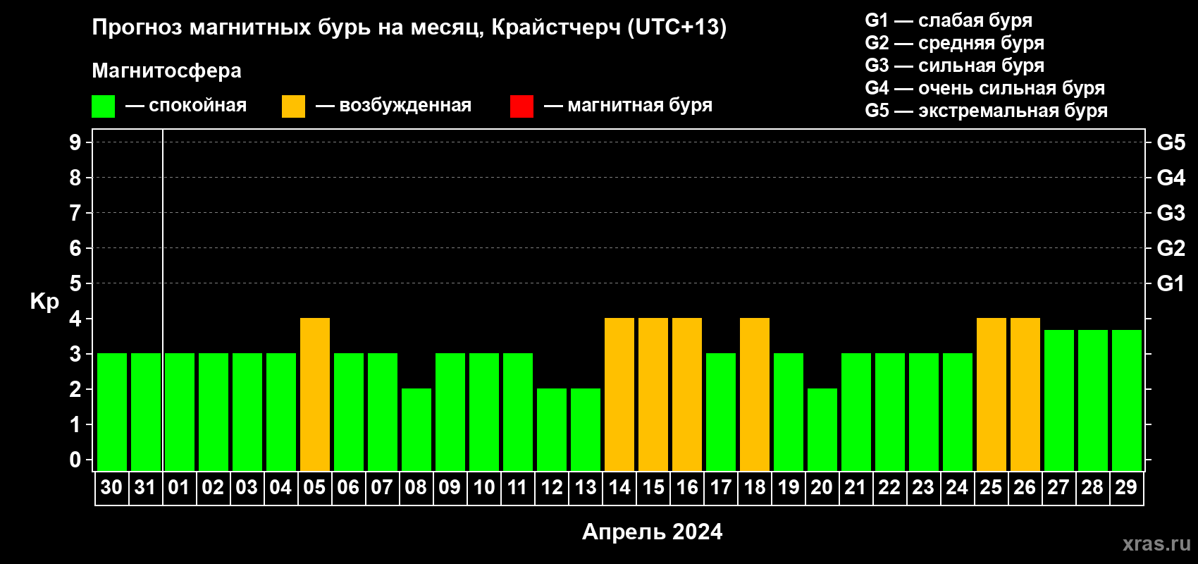 Прогноз максимального суточного геомагнитного индекса Kp на <b>1 месяц</b> (31 день) <b>с 30 марта по 29 апреля 2024 г</b>