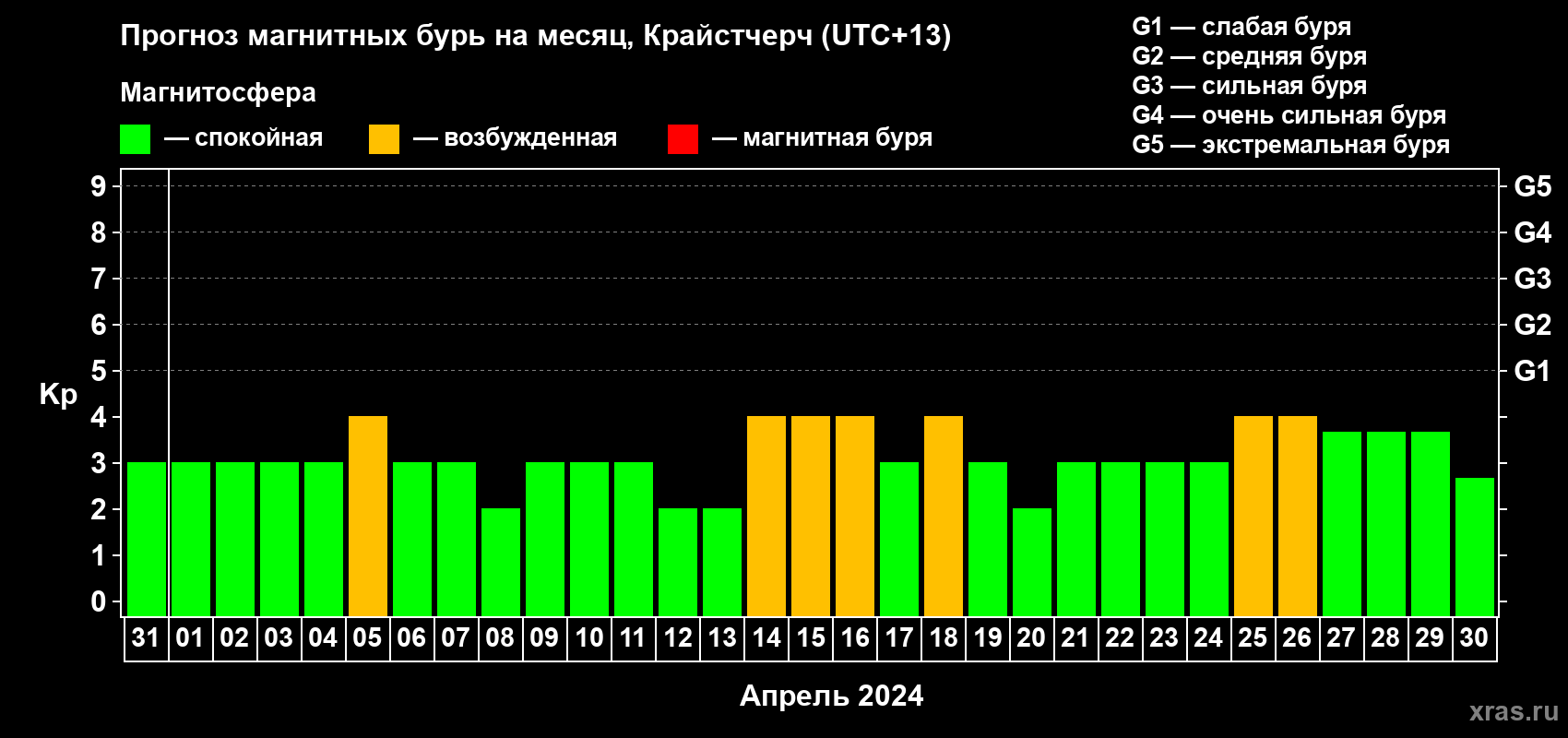 Прогноз максимального суточного геомагнитного индекса Kp на <b>1 месяц</b> (31 день) <b>с 31 марта по 30 апреля 2024 г</b>