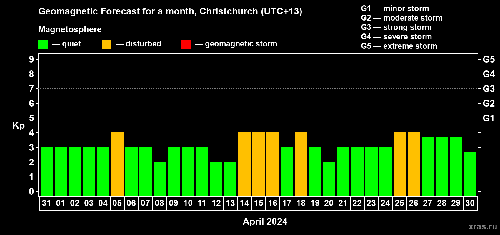 Forecast of the daily maximal value of geomagnetic index Kp for <b>1 month</b> (31 days) <b>from Mar 31, 2024 to Apr 30, 2024</b>