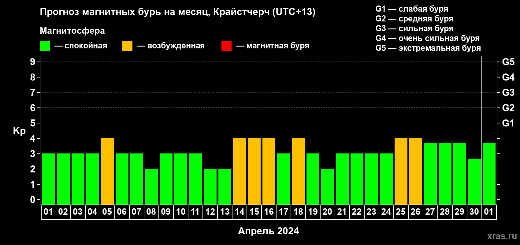 Прогноз максимального суточного геомагнитного индекса Kp на <b>1 месяц</b> (31 день) <b>с 01 апреля по 01 мая 2024 г</b>