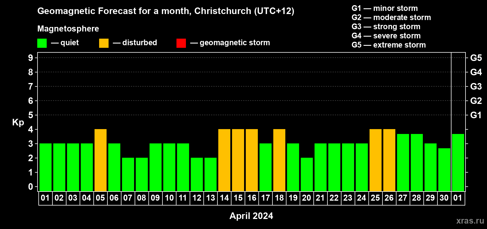 Forecast of the daily maximal value of geomagnetic index Kp for <b>1 month</b> (31 days) <b>from Apr 01, 2024 to May 01, 2024</b>