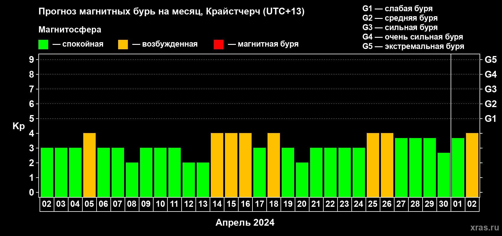 Прогноз максимального суточного геомагнитного индекса Kp на <b>1 месяц</b> (31 день) <b>с 02 апреля по 02 мая 2024 г</b>