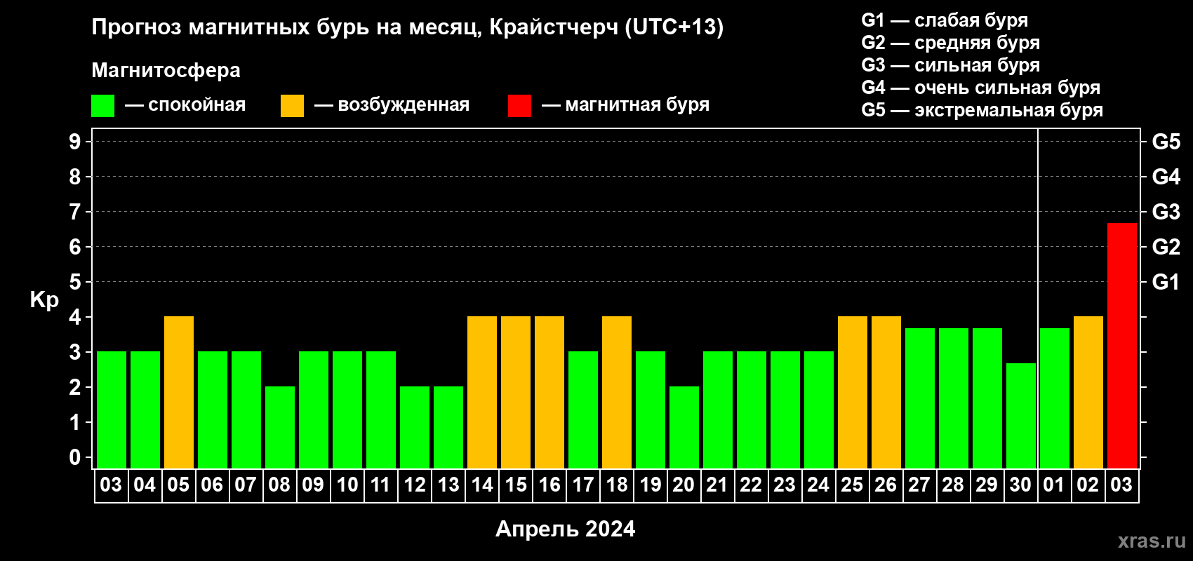 Прогноз максимального суточного геомагнитного индекса Kp на <b>1 месяц</b> (31 день) <b>с 03 апреля по 03 мая 2024 г</b>