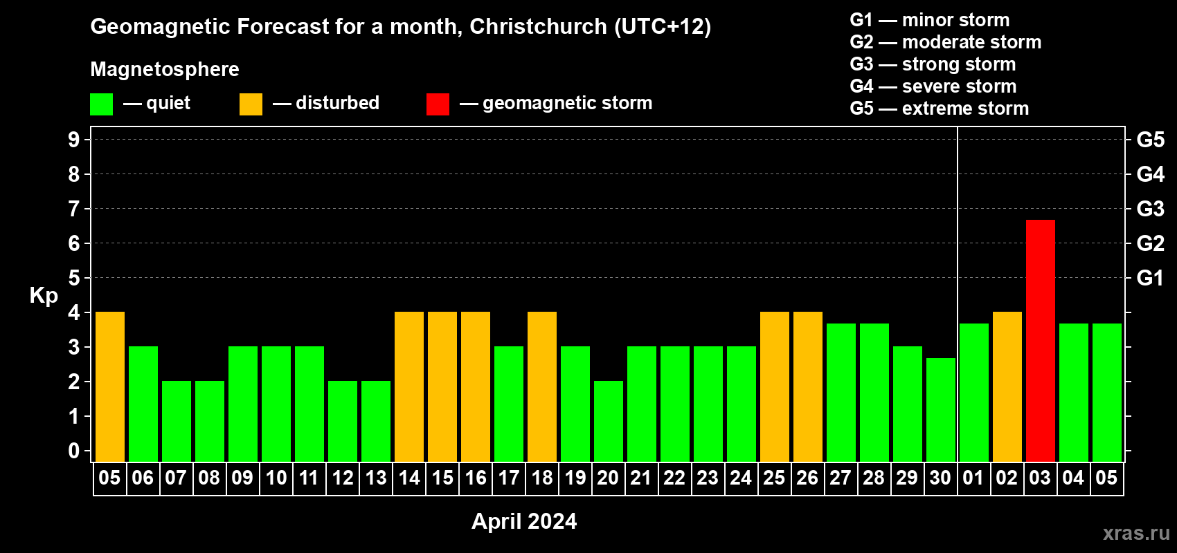 Forecast of the daily maximal value of geomagnetic index Kp for <b>1 month</b> (31 days) <b>from Apr 05, 2024 to May 05, 2024</b>