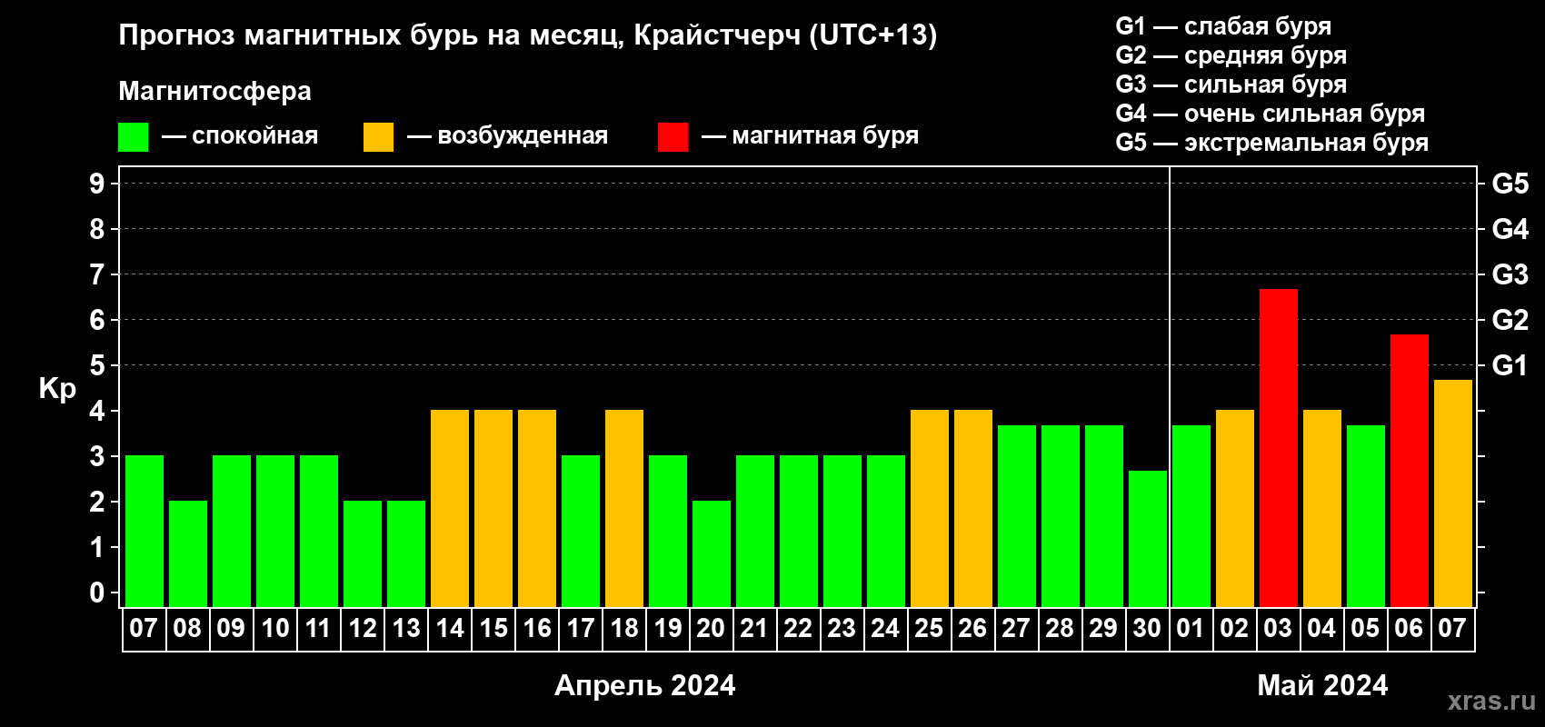 Прогноз максимального суточного геомагнитного индекса Kp на <b>1 месяц</b> (31 день) <b>с 07 апреля по 07 мая 2024 г</b>