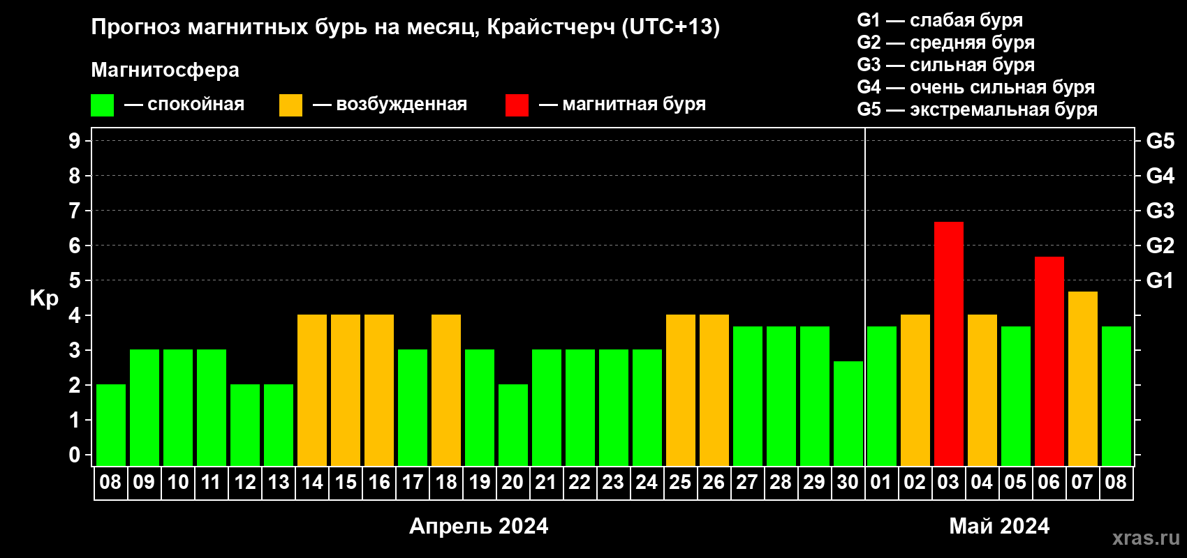 Прогноз максимального суточного геомагнитного индекса Kp на <b>1 месяц</b> (31 день) <b>с 08 апреля по 08 мая 2024 г</b>