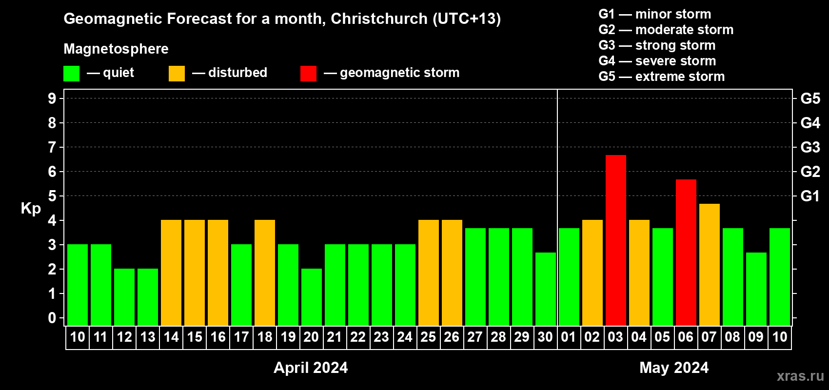 Forecast of the daily maximal value of geomagnetic index Kp for <b>1 month</b> (31 days) <b>from Apr 10, 2024 to May 10, 2024</b>