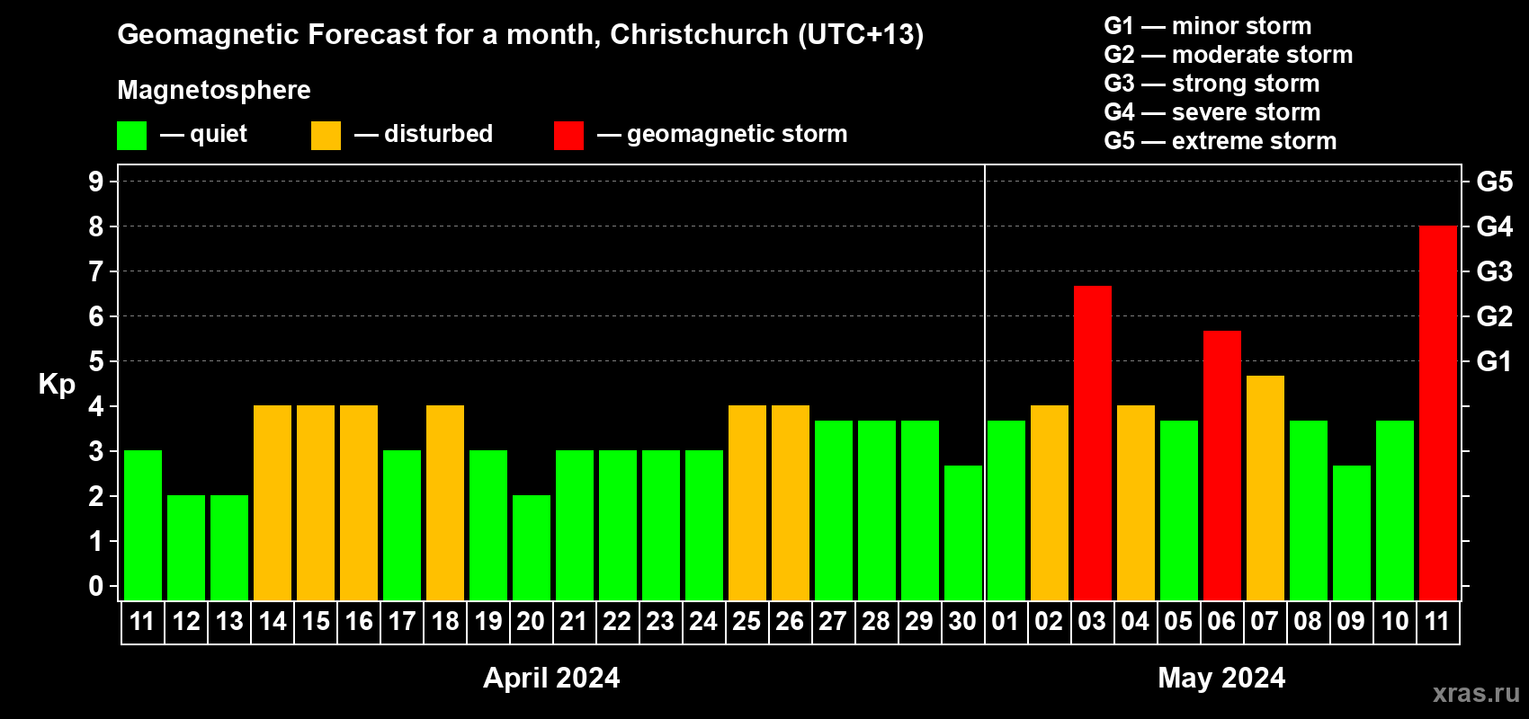 Forecast of the daily maximal value of geomagnetic index Kp for <b>1 month</b> (31 days) <b>from Apr 11, 2024 to May 11, 2024</b>
