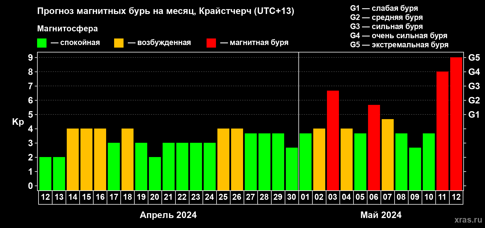 Прогноз максимального суточного геомагнитного индекса Kp на <b>1 месяц</b> (31 день) <b>с 12 апреля по 12 мая 2024 г</b>