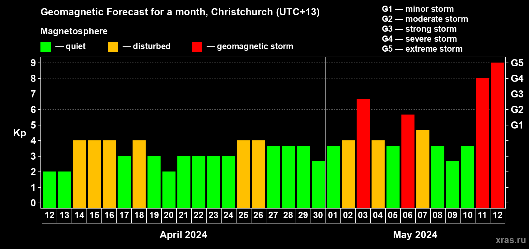 Forecast of the daily maximal value of geomagnetic index Kp for <b>1 month</b> (31 days) <b>from Apr 12, 2024 to May 12, 2024</b>