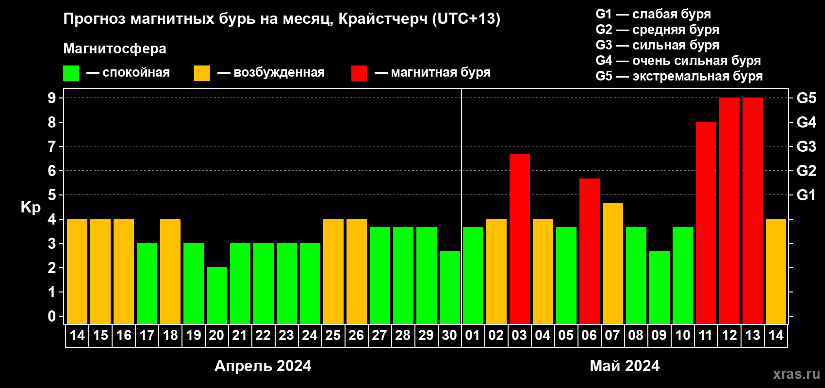 Прогноз максимального суточного геомагнитного индекса Kp на <b>1 месяц</b> (31 день) <b>с 14 апреля по 14 мая 2024 г</b>